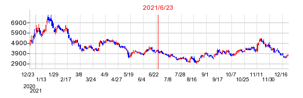 2021年6月23日 12:01前後のの株価チャート